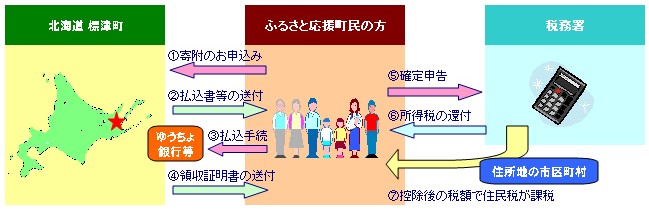 手続き